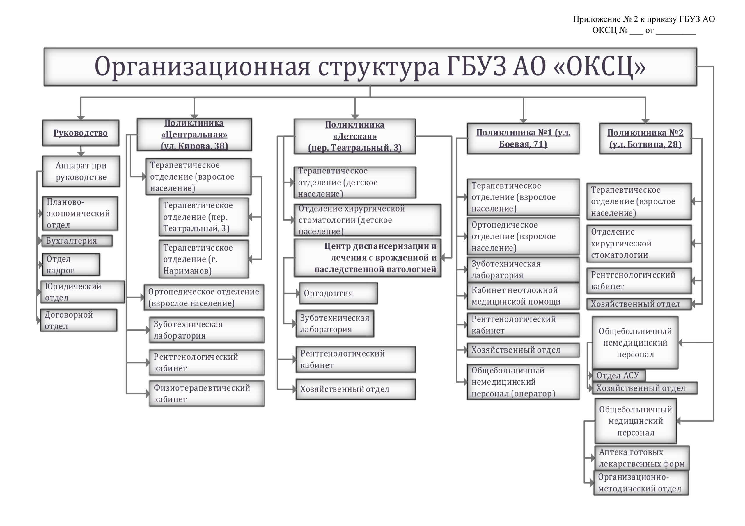 Структура и органы управления - Государственное бюджетное учреждение  здравоохранения Астраханской области 